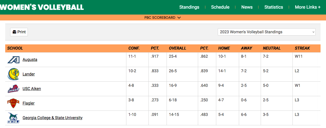  Here is the final Peach Belt Conference regular-season standings. (from the Peach Belt Conference) 